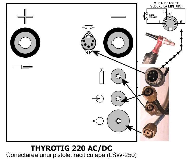 Fig. 4 - Thyrotig 220 AC/DC - Conectare pistolet racit cu apa