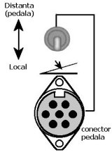 Fig. 7 Thyrotig 220 AC/DC - Comutator Local/Distanta